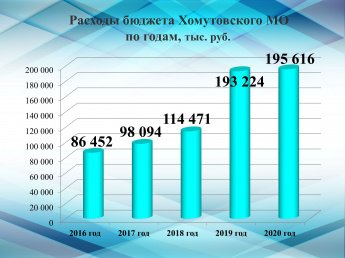 Расходы бюджета Хомутовского МО по годам, тыс. руб.