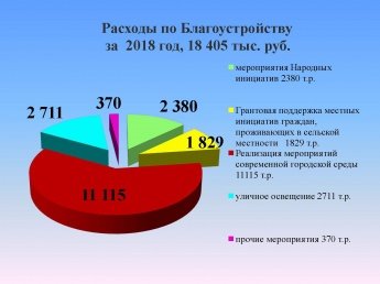 Расходы по Благоустройству за 2018 год, 18 405 тыс. руб.