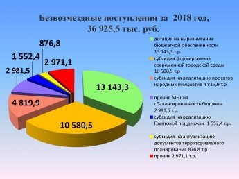 Безвозмездные поступления за 2018 год, 36 925,5 тыс,руб
