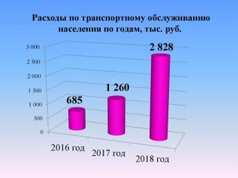Расходы по транспортному обслуживанию населения по годам, тыс.руб.