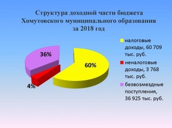 Структура доходной части бюджета Хомутовского муниципального образования за 2018 год