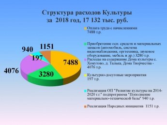 Структура расходов Культуры за 2018 год, 17 132 тыс. руб.