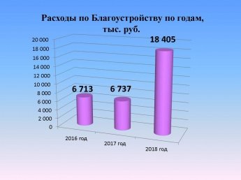 Расходы по Благоустройству по годам, тыс. руб.