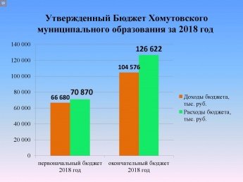 Утвержденный Бюджет Хомутовского муниципального образования за 2018 год