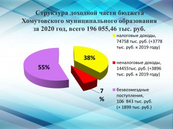 Структура доходной части бюджета Хомутовского муниципального образования за 2020 год, всего 196 055,46 тыс. руб.