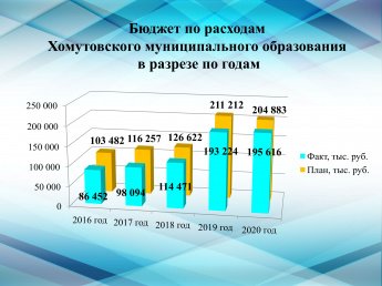 Бюджет по расходам Хомутовского муниципального образования в разрезе по годам