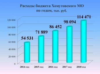 Расходы бюджета Хомутовского МО по годам, тыс.руб.