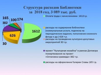 Структура расходов Библиетеки за 2018 год, 3 089 тыс. руб.