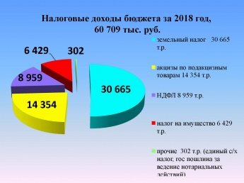 Налоговые доходы бюджета за 2018 год, 60 709 тыс.руб.