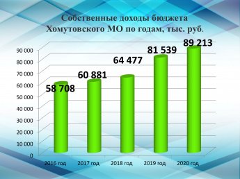 Собственные доходы бюджета Хомутовского МО по годам, тыс. руб.