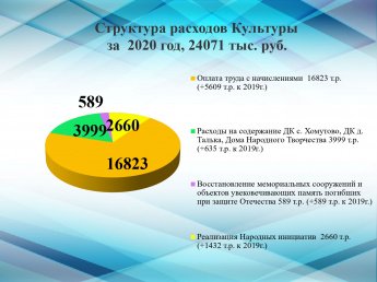 Структура расходов Культуры за 2020 год, 24071 тыс. руб.