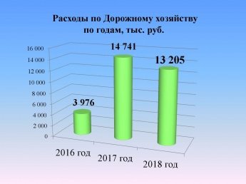 Расходы по Дорожному хозяйству по годам, тыс.руб.