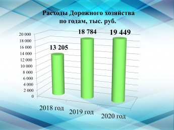 Расходы Дорожного хозяйства по годам, тыс. руб.