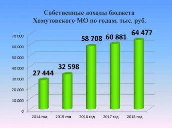 Собственные доходы бюджета Хомутовского МО годам, тыс.руб