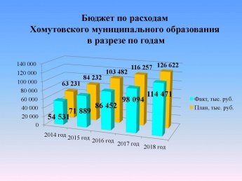 Бюджет по расходам Хомутовского муниципального образования в разрезе по годам
