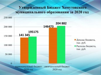 Утвержденный Бюджет Хомутовского муниципального образования за 2020 год
