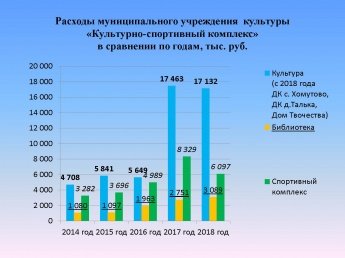 Расходы муниципального учреждения культуры "Культурно-спортивный комплекс" в сравнении по годом, тыс. руб.