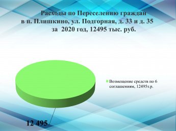 Расходы по Переселению граждан вп.Плишкино,ул.Подгорная,д.33ид.35 за 2020 год, 12495 тыс. руб.
