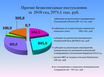 Прочие безвозмездные поступления за 2018 год, 2971,1 тыс. руб